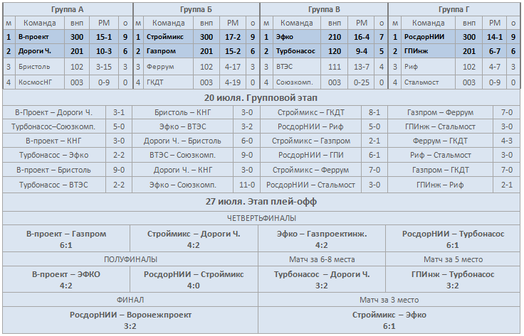 результаты таблица